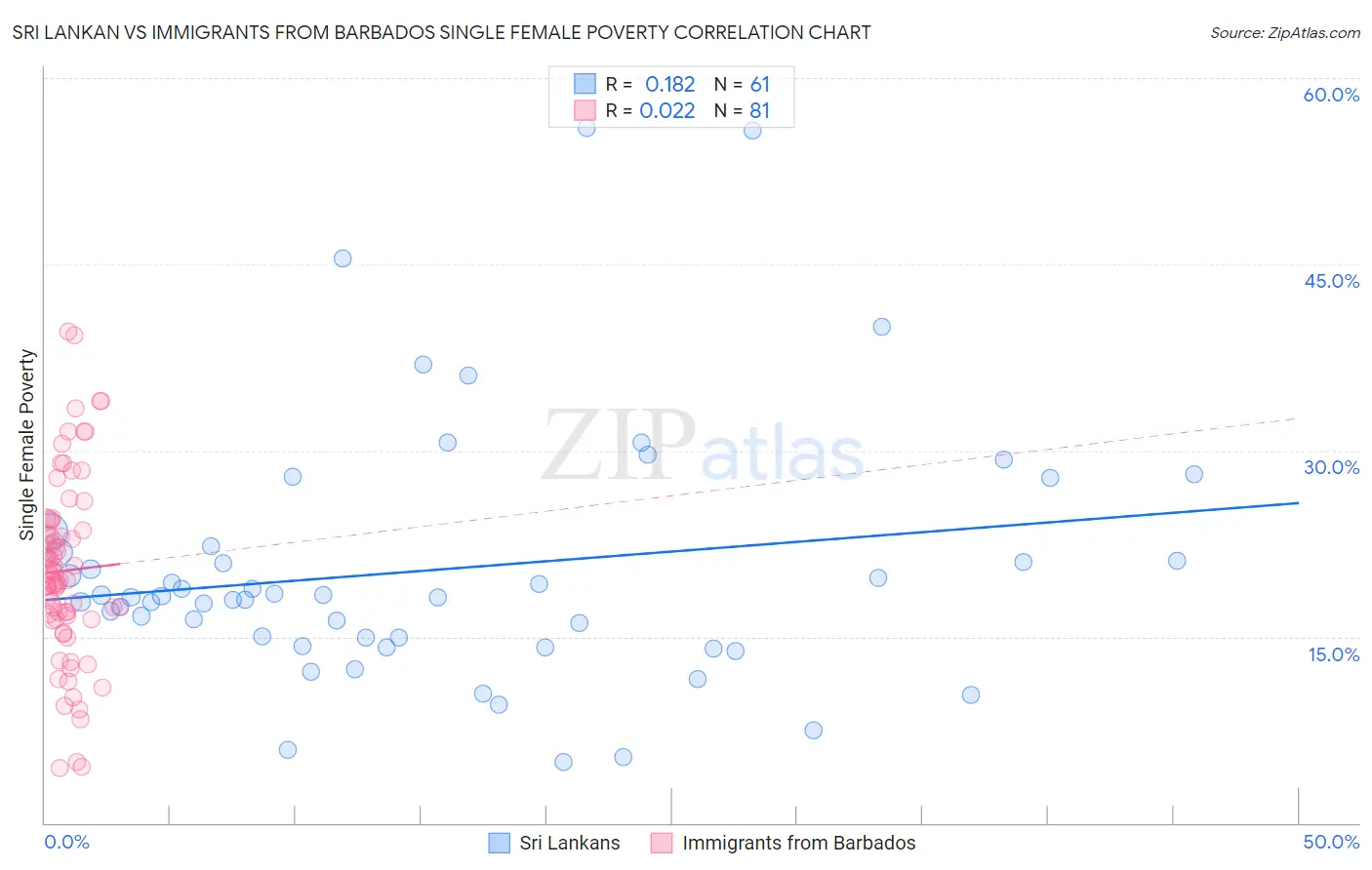 Sri Lankan vs Immigrants from Barbados Single Female Poverty