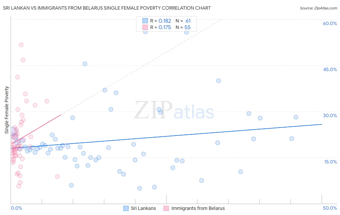 Sri Lankan vs Immigrants from Belarus Single Female Poverty