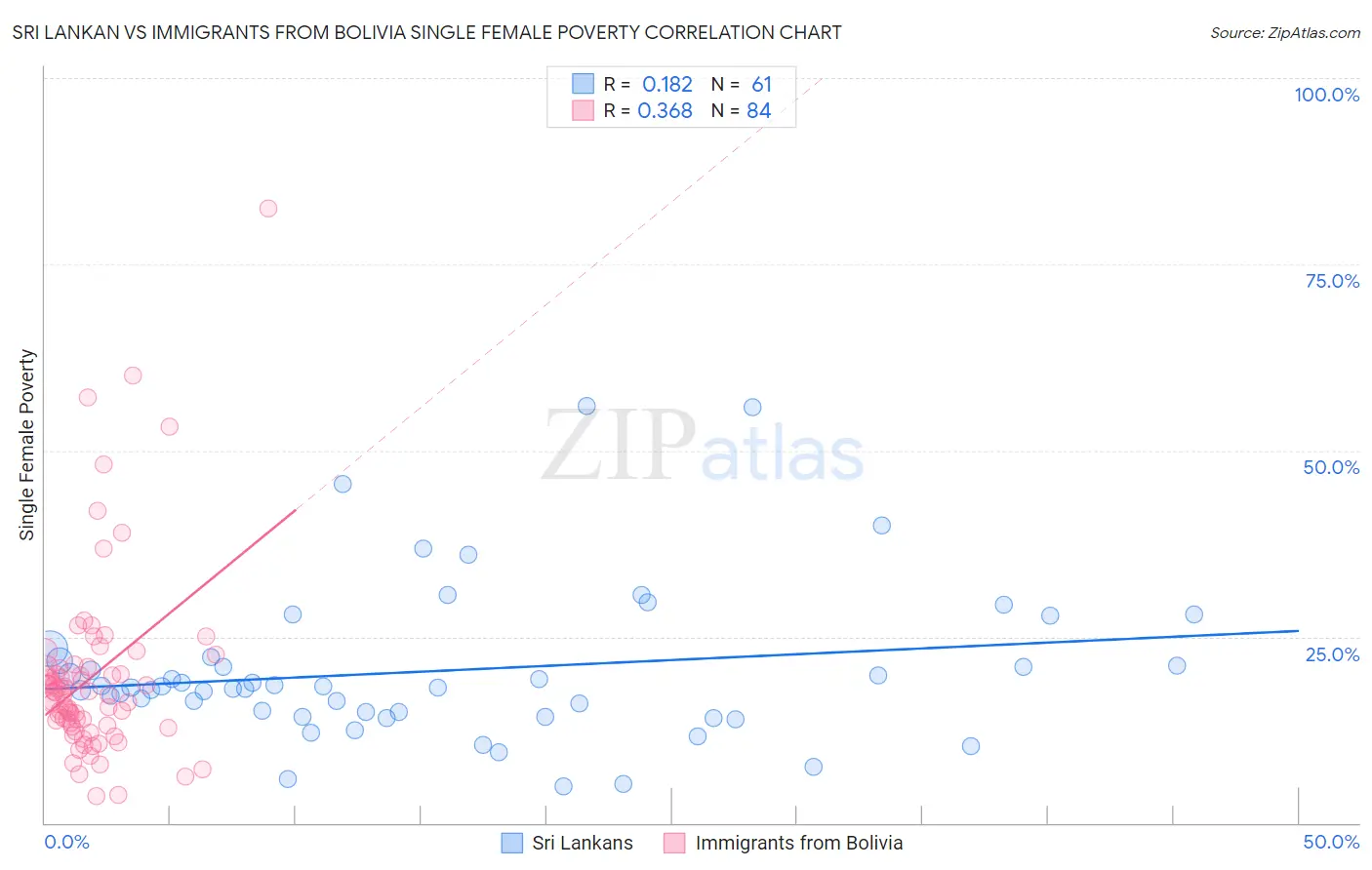 Sri Lankan vs Immigrants from Bolivia Single Female Poverty