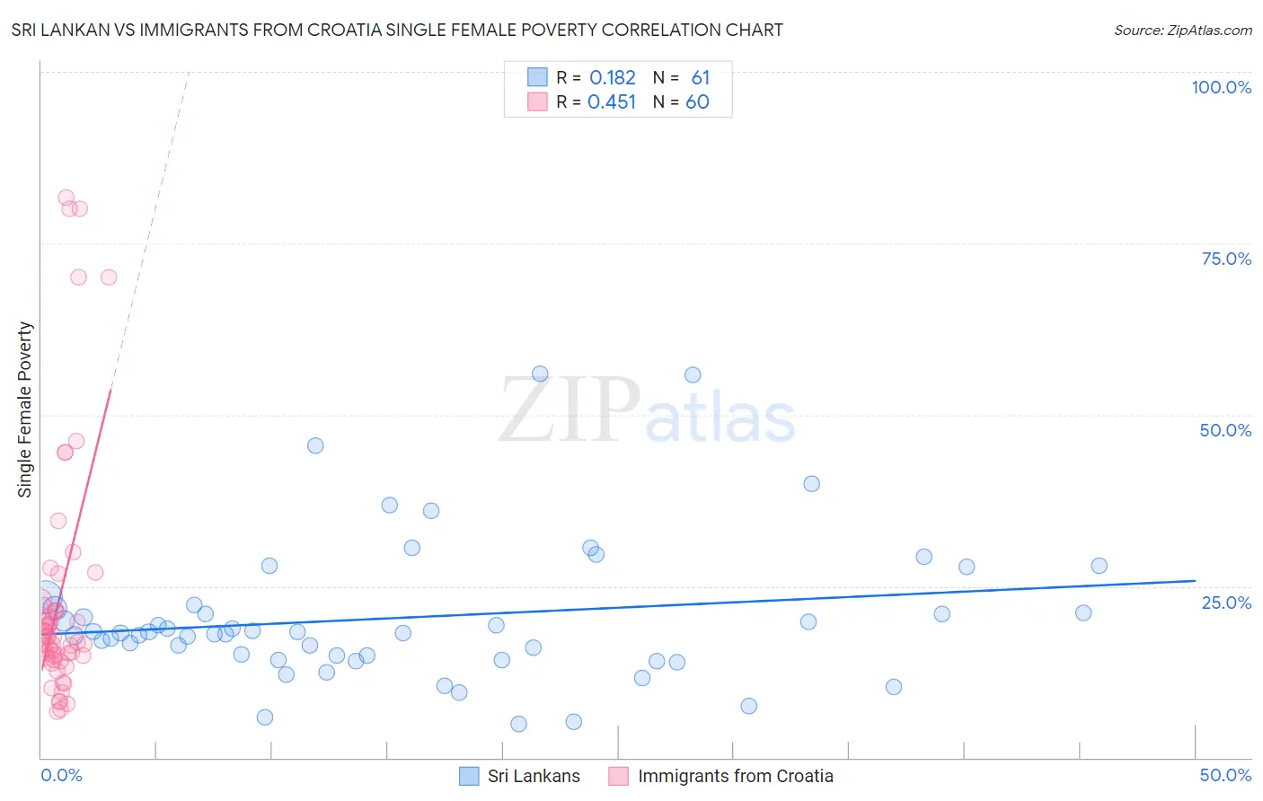 Sri Lankan vs Immigrants from Croatia Single Female Poverty