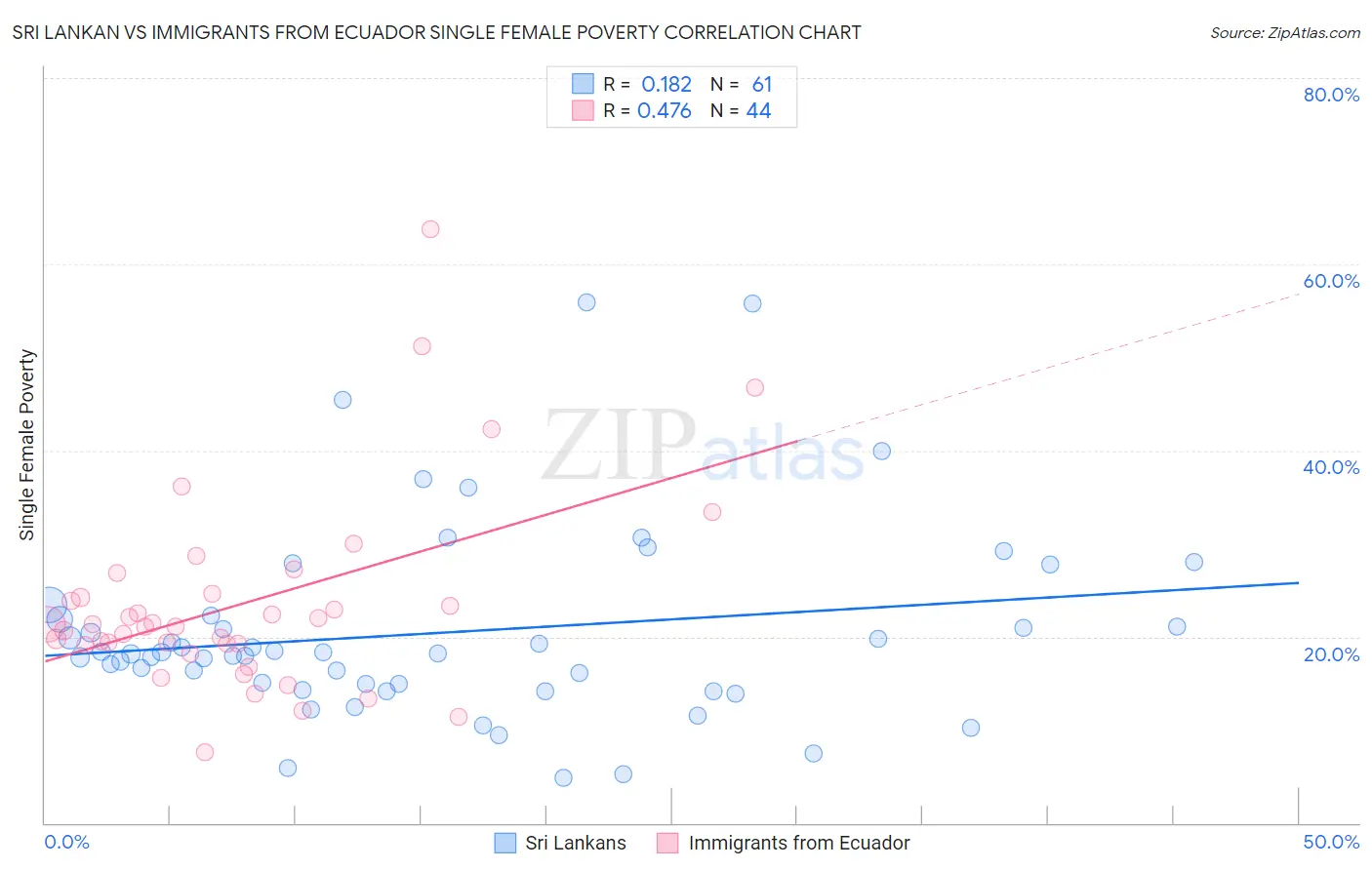 Sri Lankan vs Immigrants from Ecuador Single Female Poverty