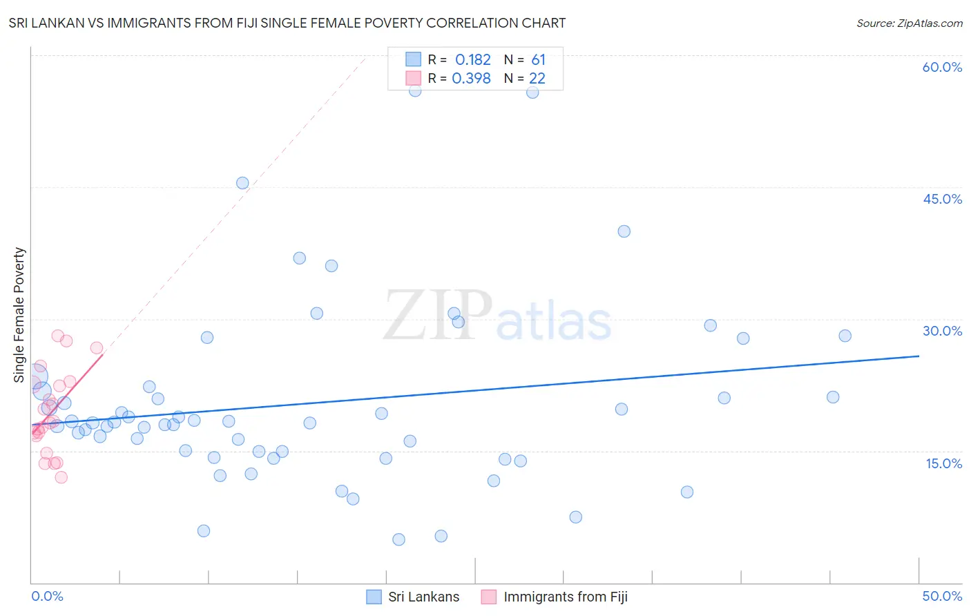 Sri Lankan vs Immigrants from Fiji Single Female Poverty