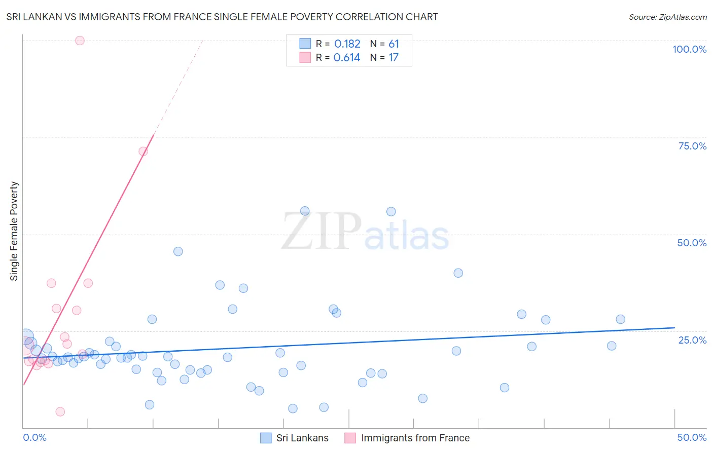 Sri Lankan vs Immigrants from France Single Female Poverty