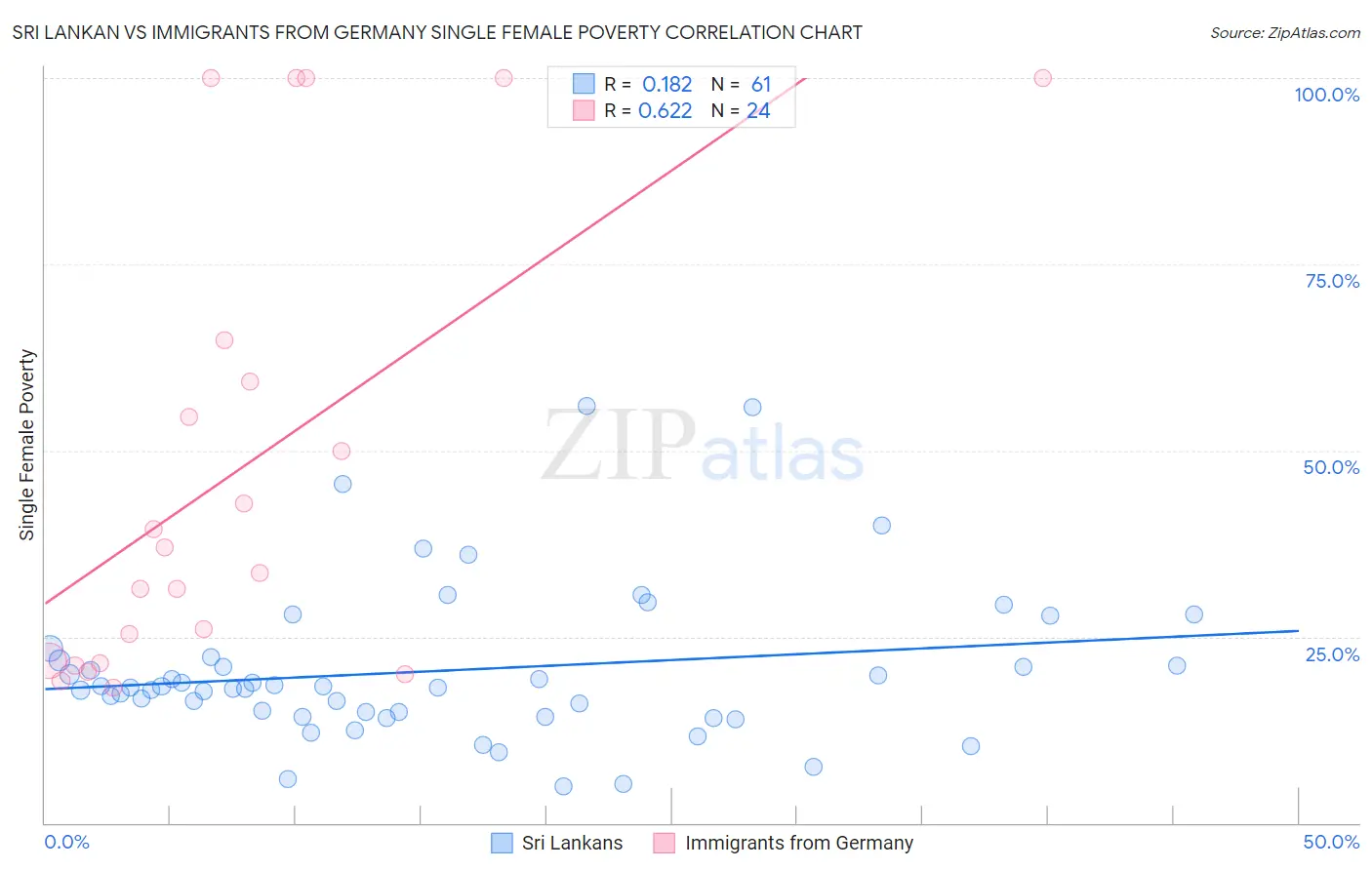 Sri Lankan vs Immigrants from Germany Single Female Poverty