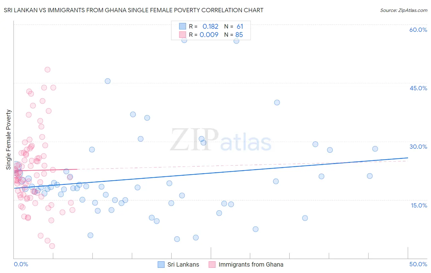 Sri Lankan vs Immigrants from Ghana Single Female Poverty