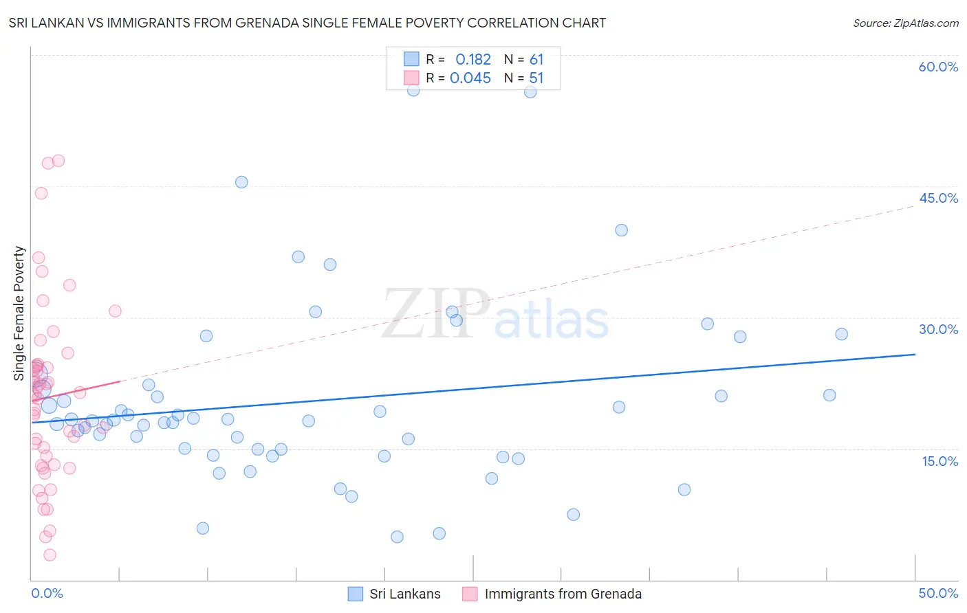 Sri Lankan vs Immigrants from Grenada Single Female Poverty