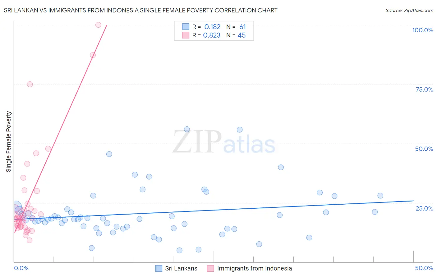 Sri Lankan vs Immigrants from Indonesia Single Female Poverty