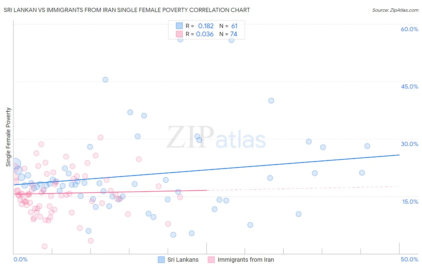 Sri Lankan vs Immigrants from Iran Single Female Poverty