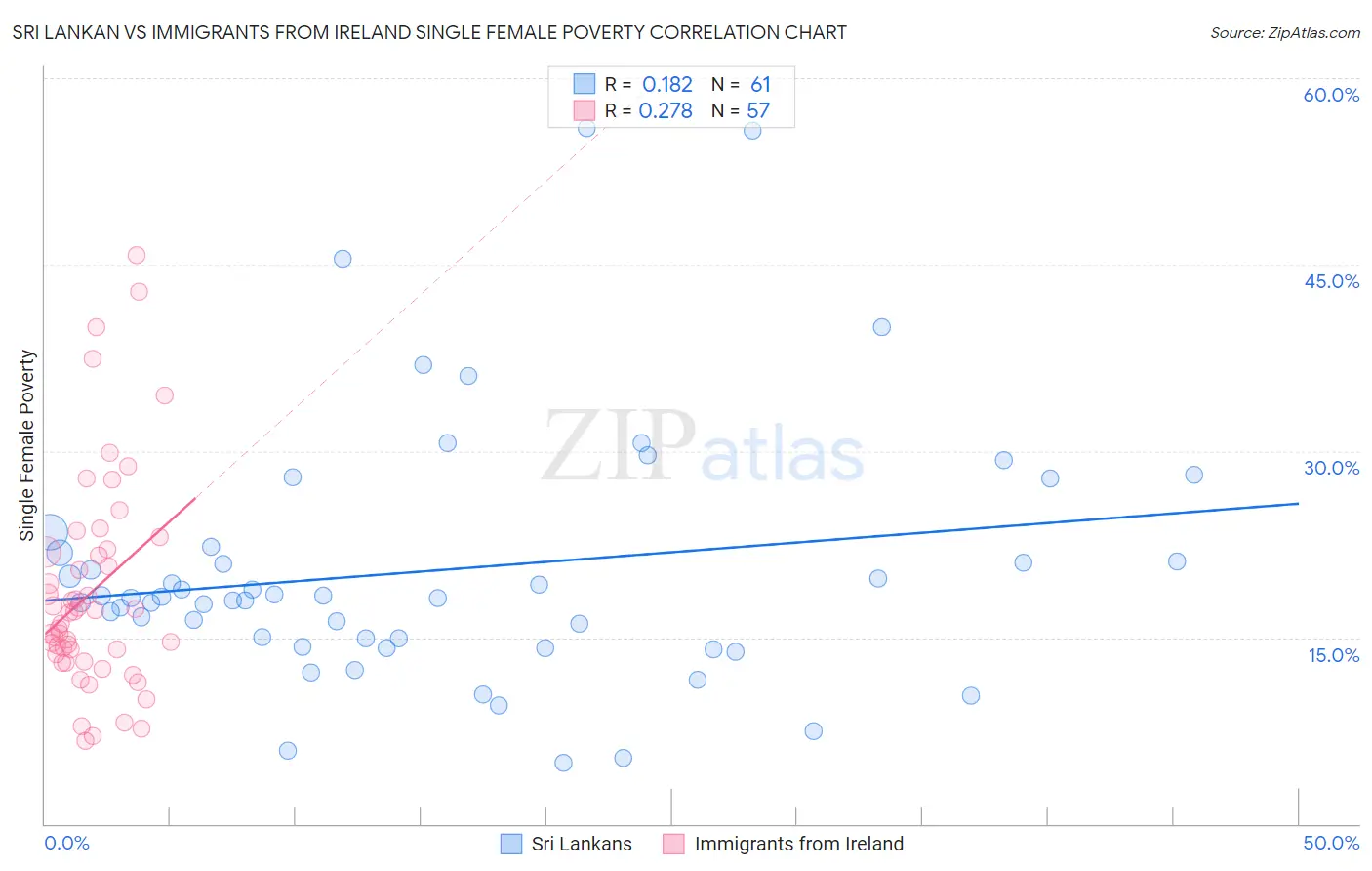 Sri Lankan vs Immigrants from Ireland Single Female Poverty