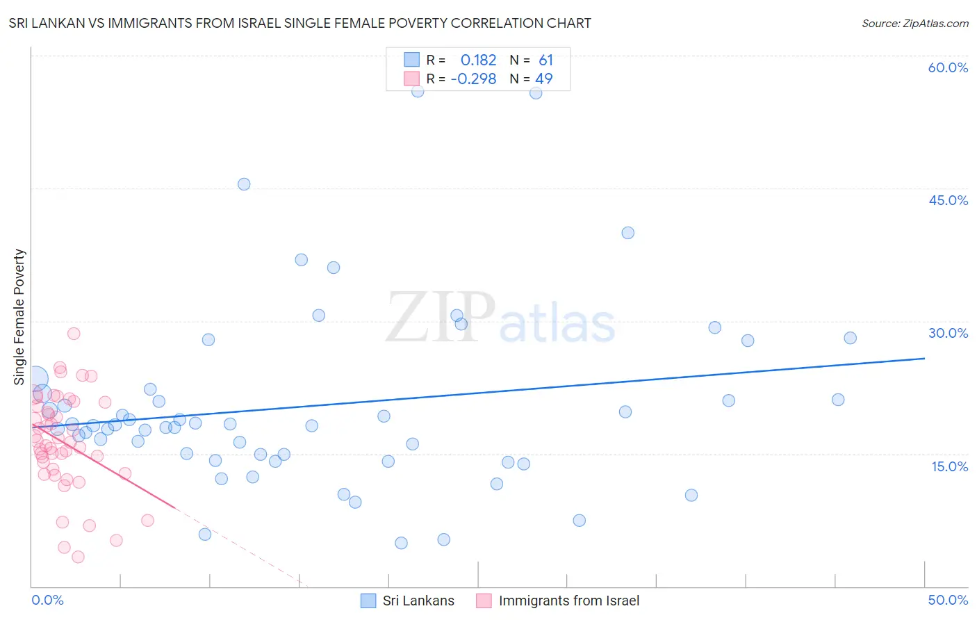 Sri Lankan vs Immigrants from Israel Single Female Poverty