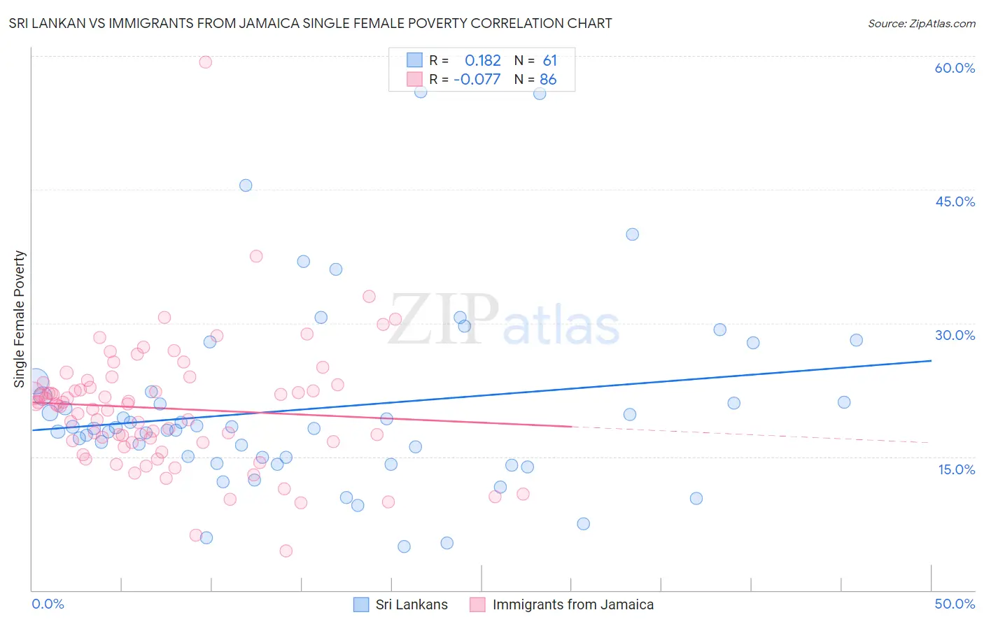 Sri Lankan vs Immigrants from Jamaica Single Female Poverty