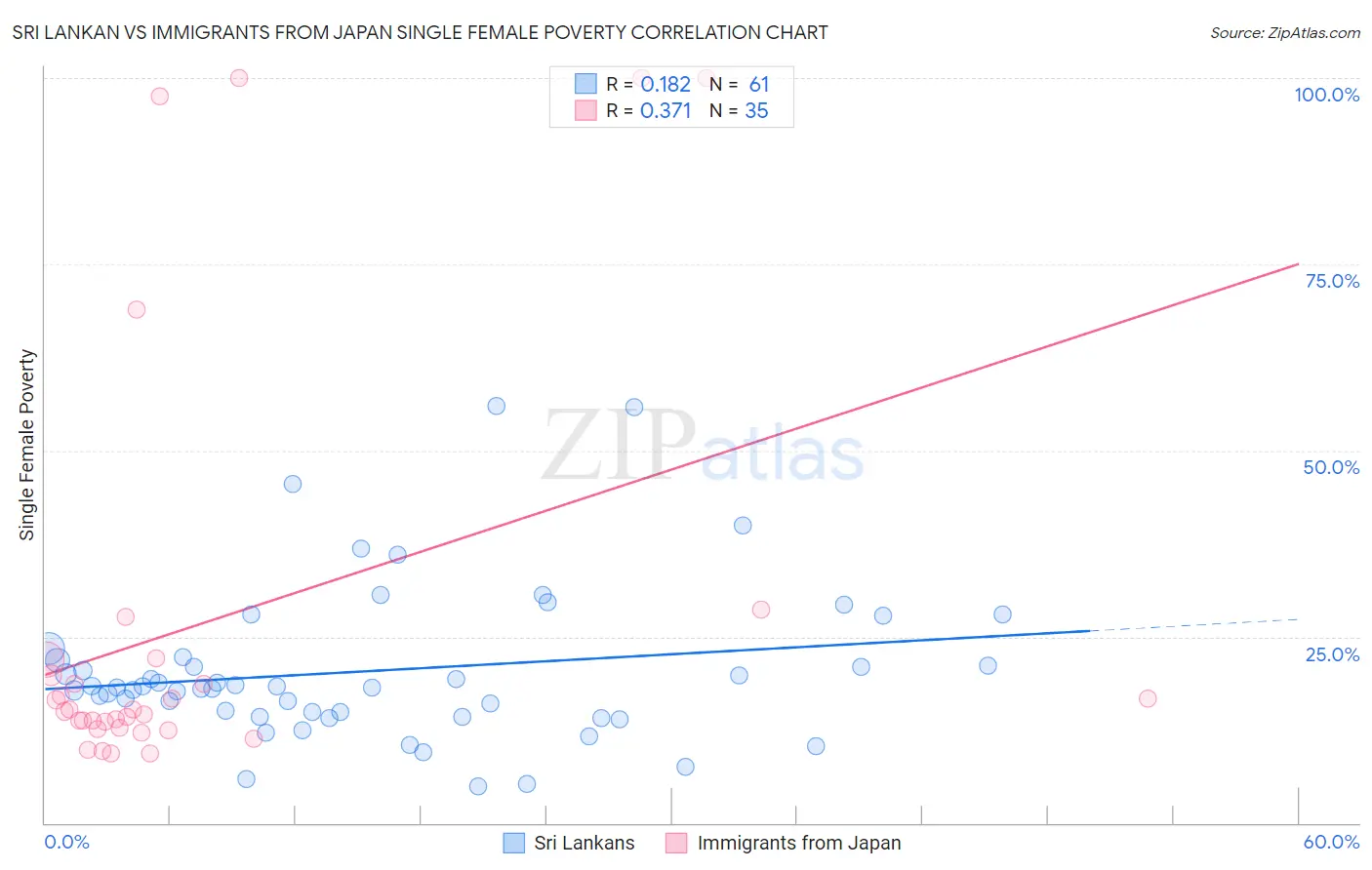 Sri Lankan vs Immigrants from Japan Single Female Poverty