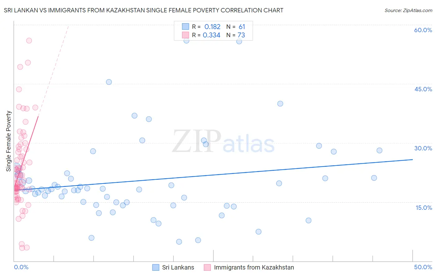 Sri Lankan vs Immigrants from Kazakhstan Single Female Poverty