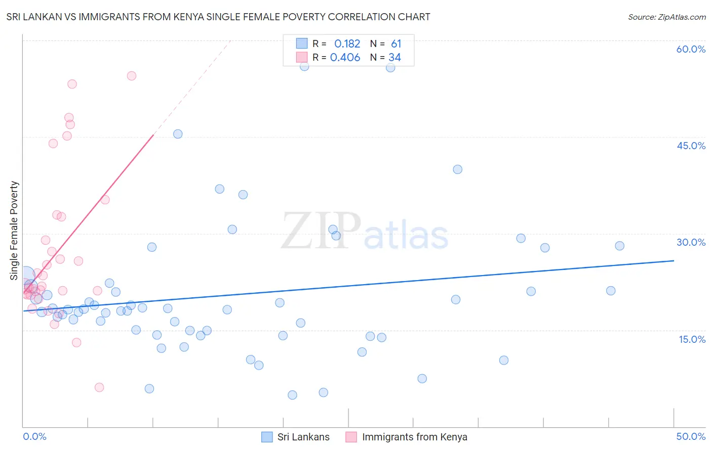 Sri Lankan vs Immigrants from Kenya Single Female Poverty