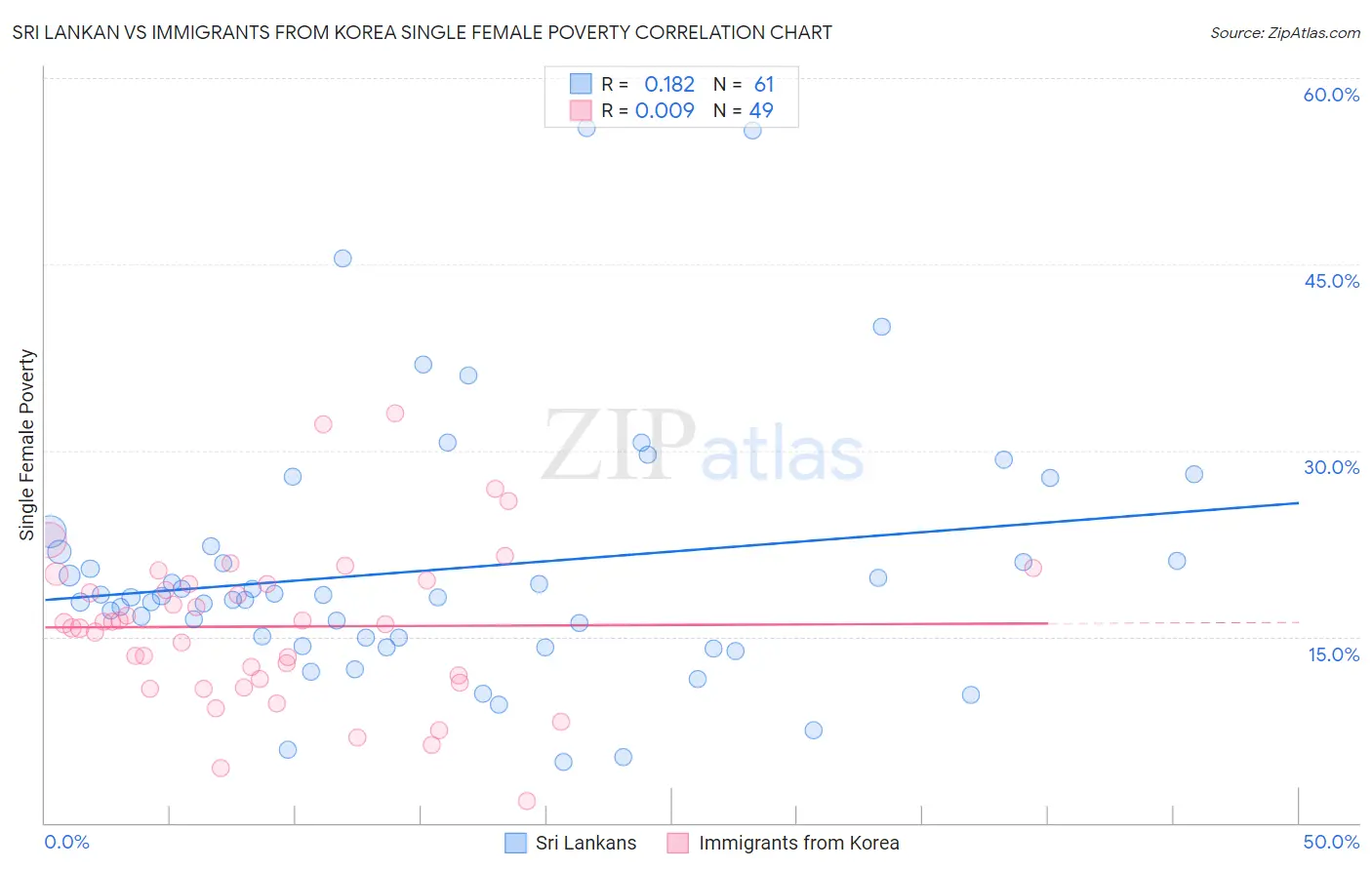 Sri Lankan vs Immigrants from Korea Single Female Poverty