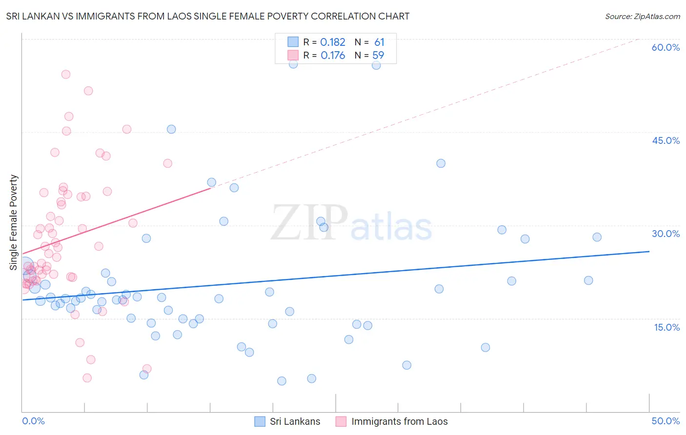 Sri Lankan vs Immigrants from Laos Single Female Poverty