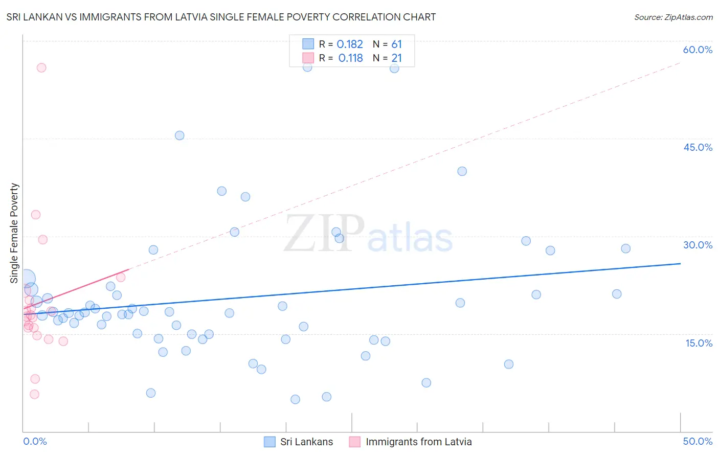 Sri Lankan vs Immigrants from Latvia Single Female Poverty