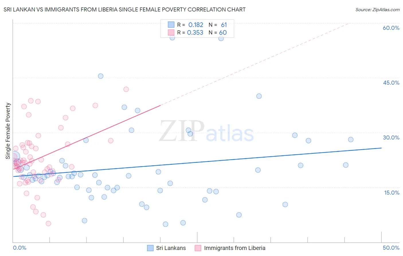 Sri Lankan vs Immigrants from Liberia Single Female Poverty