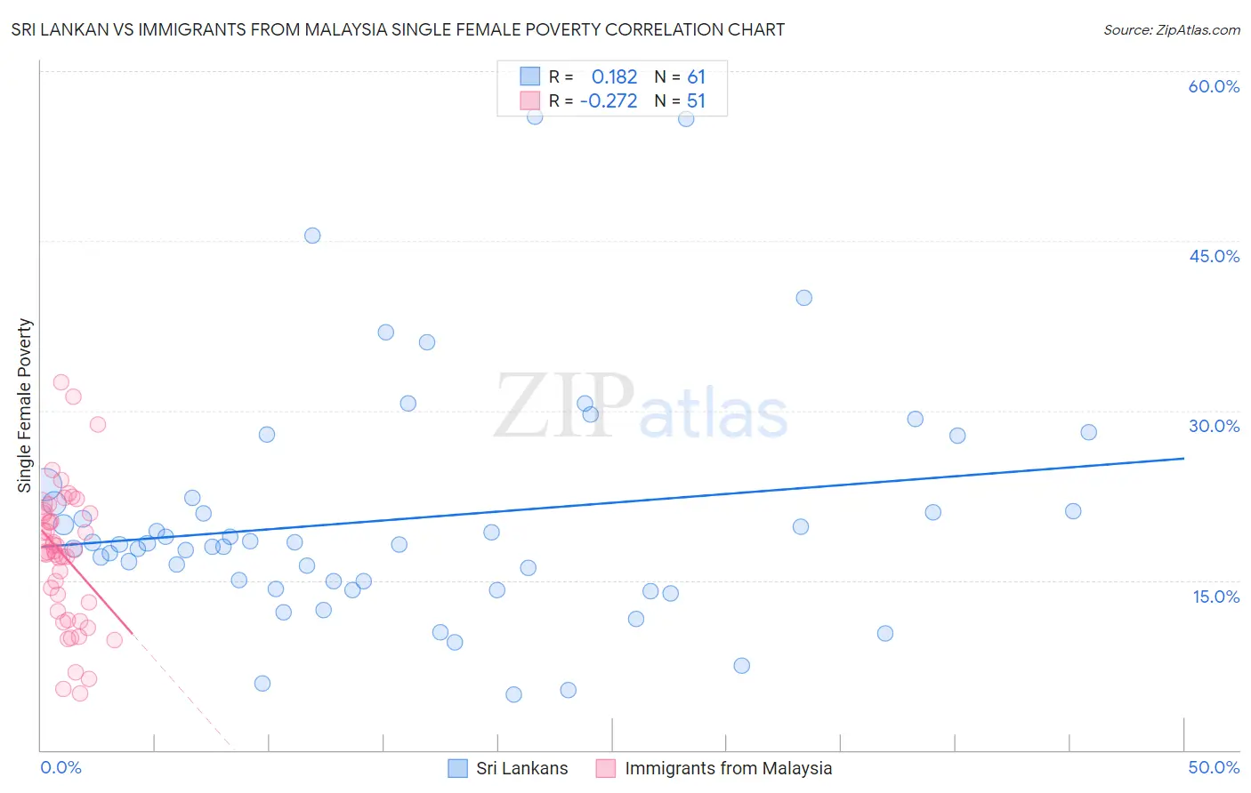 Sri Lankan vs Immigrants from Malaysia Single Female Poverty