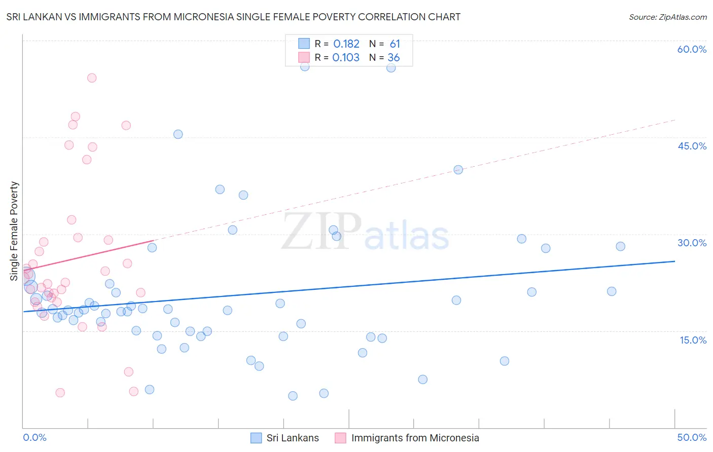 Sri Lankan vs Immigrants from Micronesia Single Female Poverty