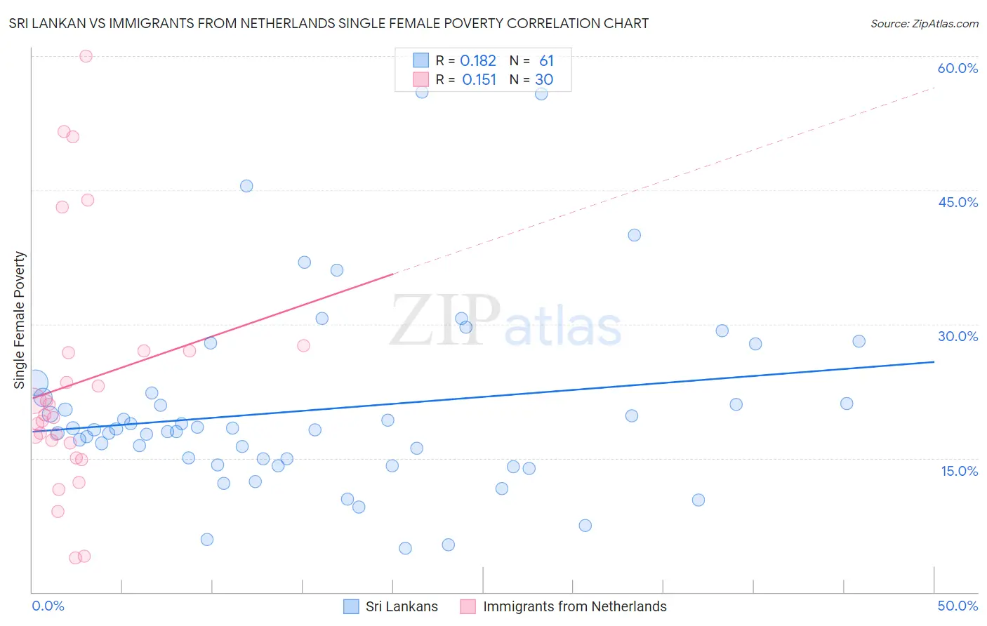 Sri Lankan vs Immigrants from Netherlands Single Female Poverty