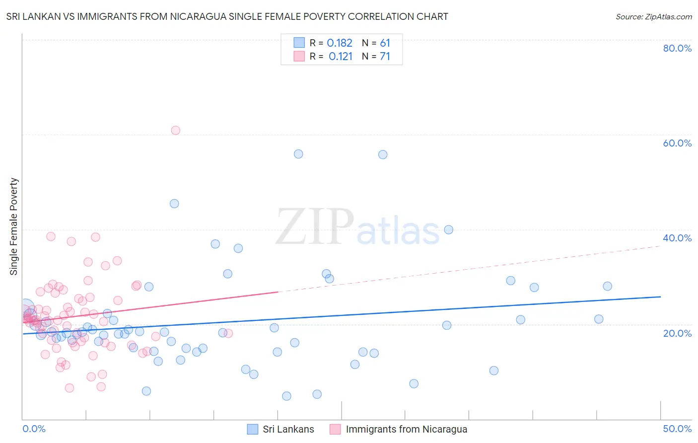 Sri Lankan vs Immigrants from Nicaragua Single Female Poverty