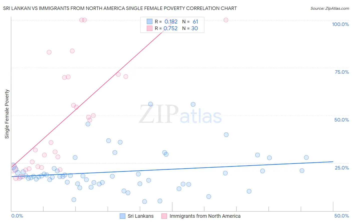 Sri Lankan vs Immigrants from North America Single Female Poverty