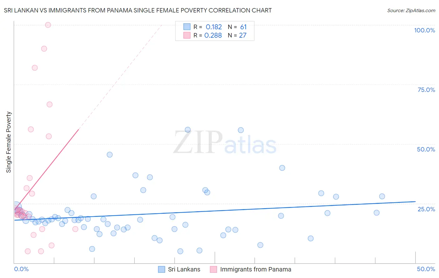 Sri Lankan vs Immigrants from Panama Single Female Poverty