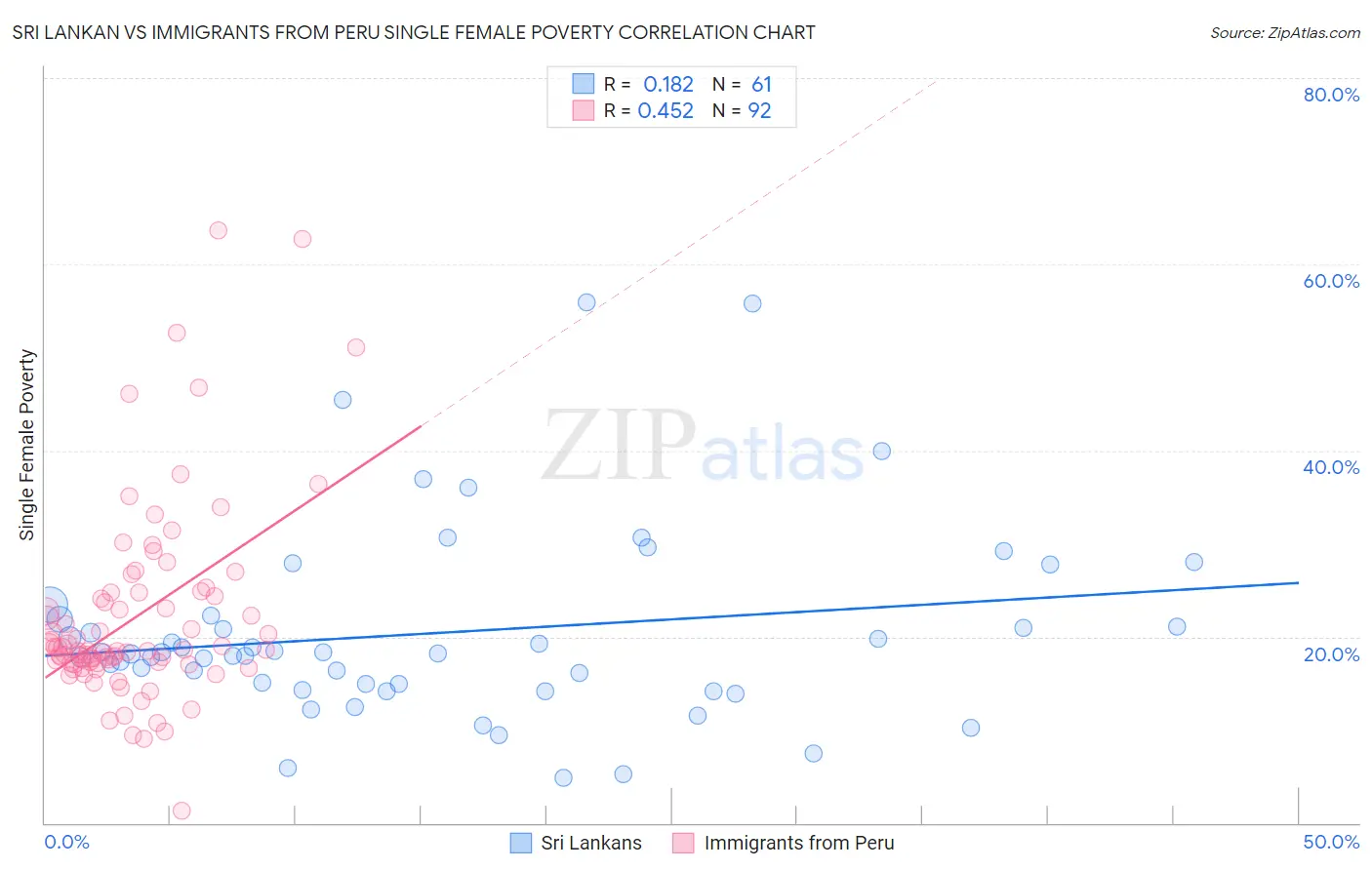 Sri Lankan vs Immigrants from Peru Single Female Poverty