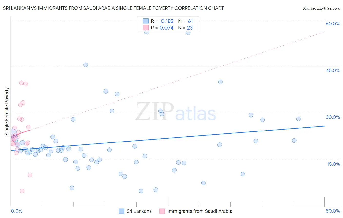 Sri Lankan vs Immigrants from Saudi Arabia Single Female Poverty