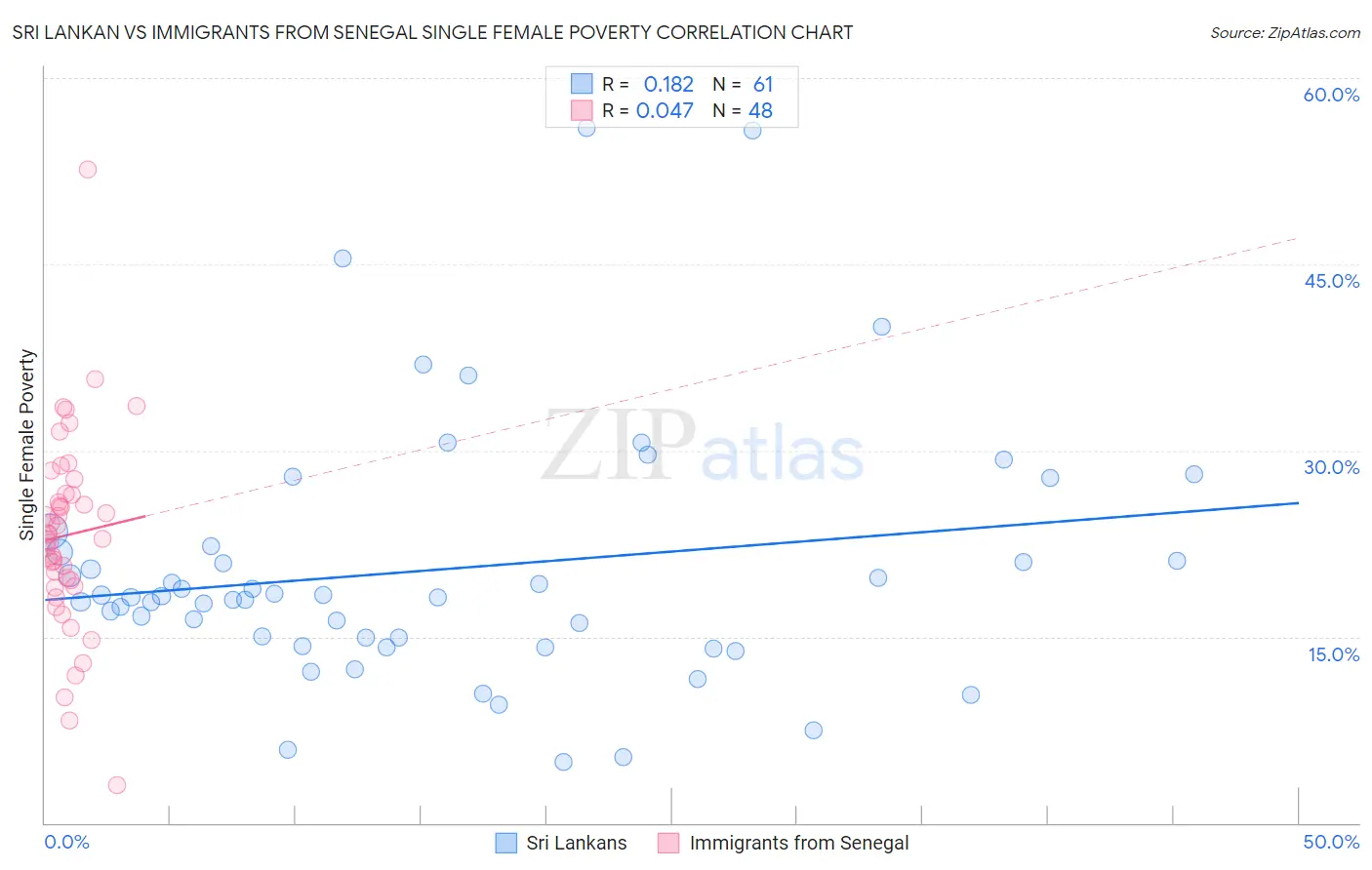 Sri Lankan vs Immigrants from Senegal Single Female Poverty