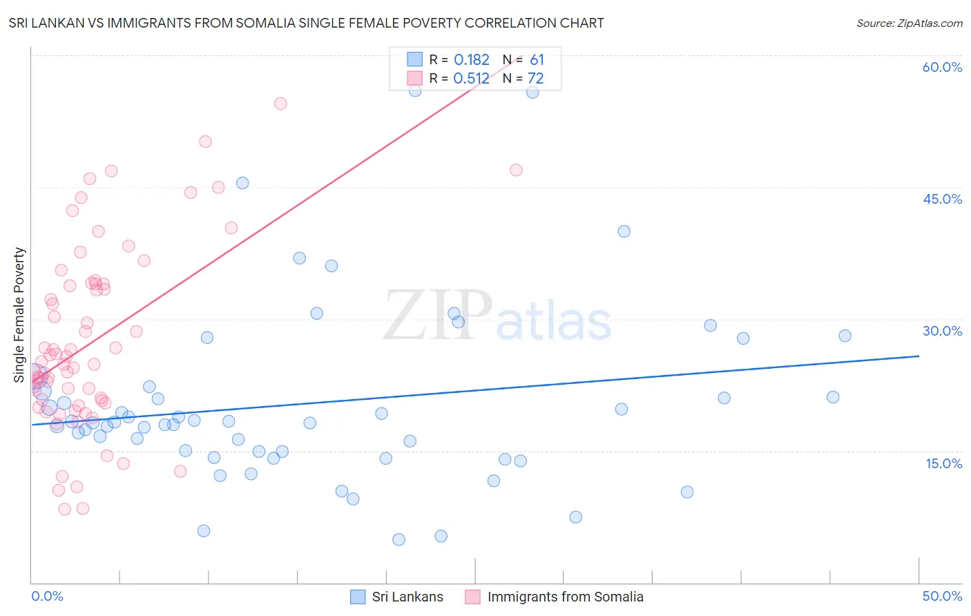 Sri Lankan vs Immigrants from Somalia Single Female Poverty