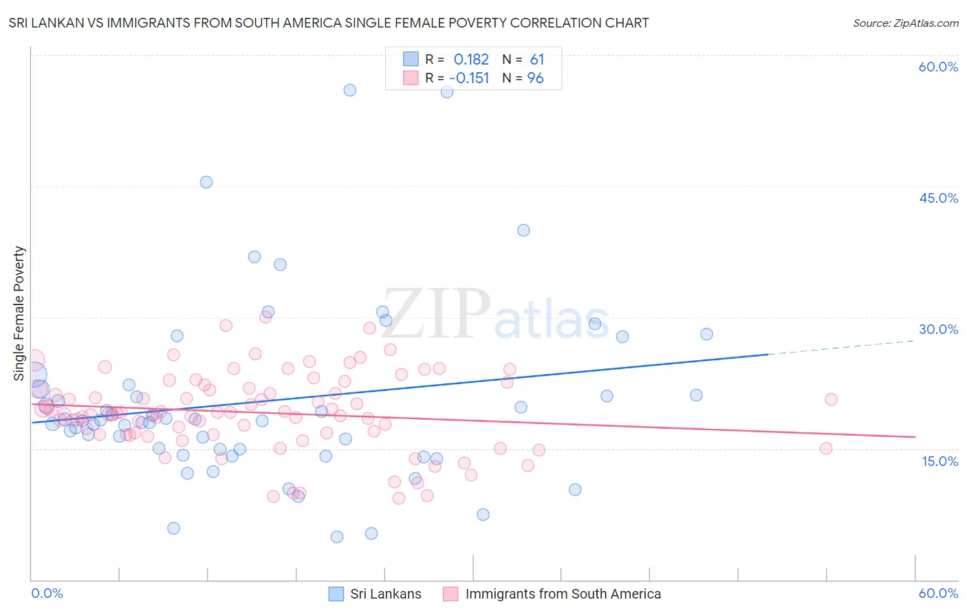 Sri Lankan vs Immigrants from South America Single Female Poverty
