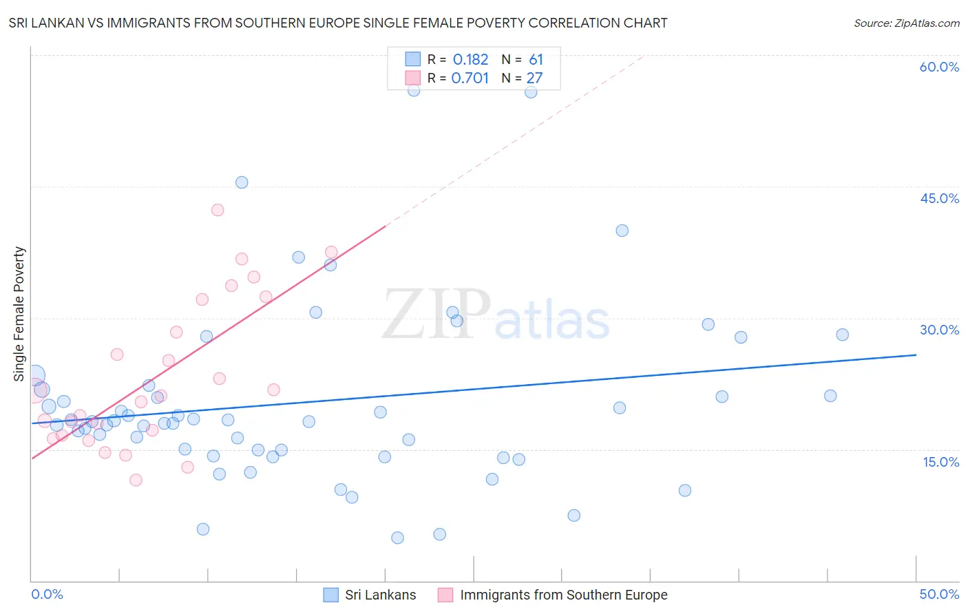Sri Lankan vs Immigrants from Southern Europe Single Female Poverty