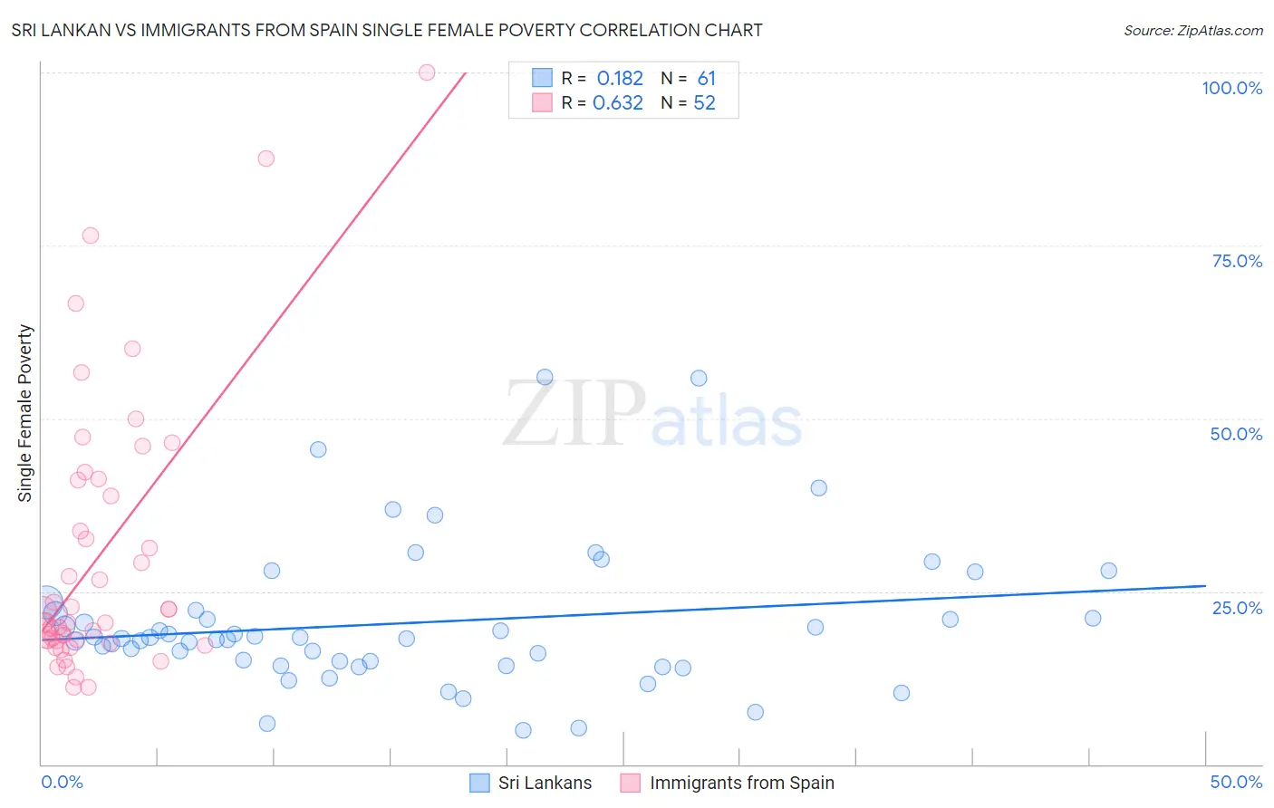 Sri Lankan vs Immigrants from Spain Single Female Poverty