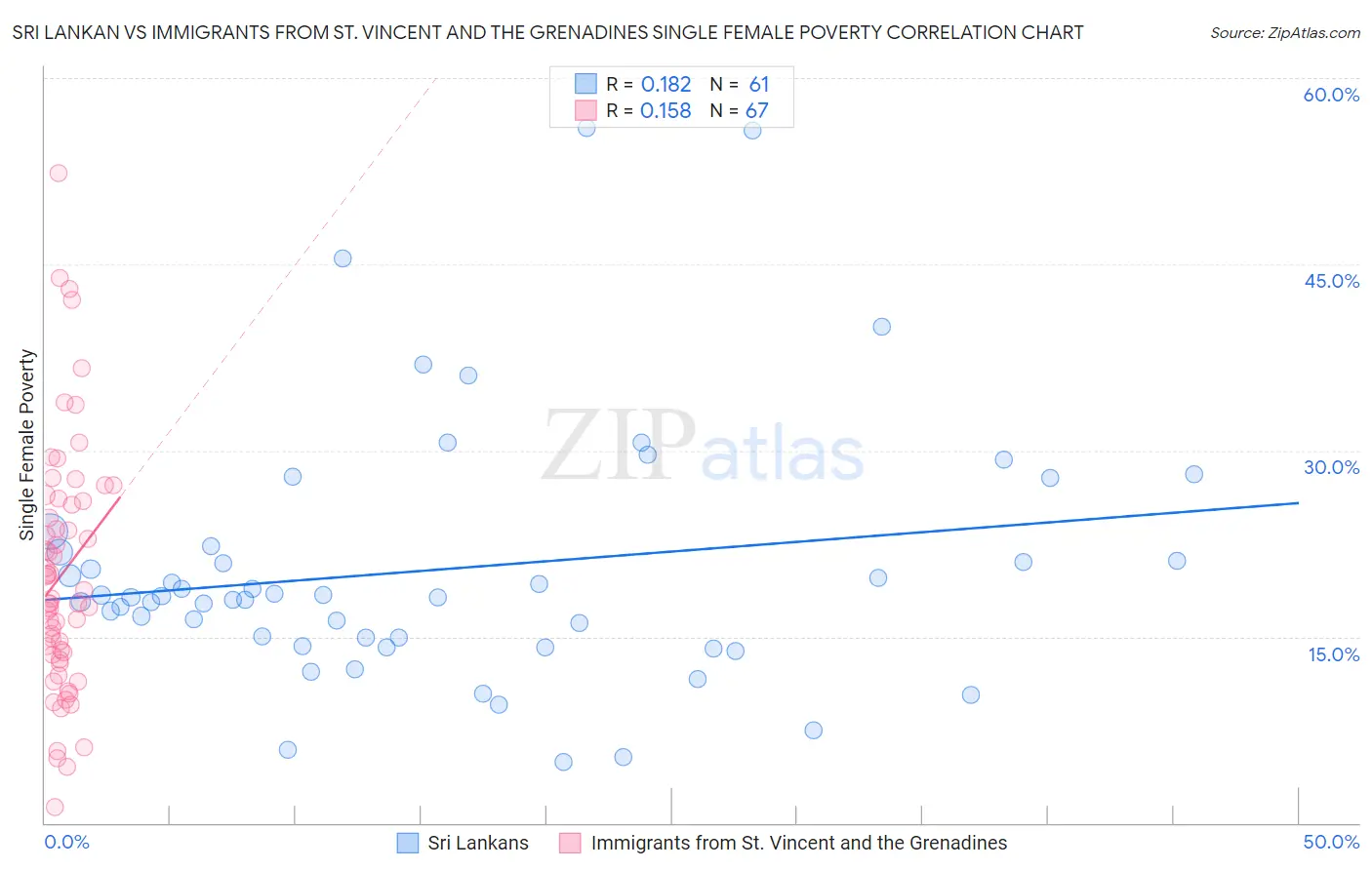 Sri Lankan vs Immigrants from St. Vincent and the Grenadines Single Female Poverty