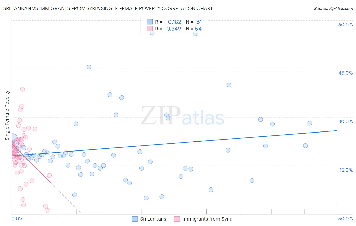 Sri Lankan vs Immigrants from Syria Single Female Poverty