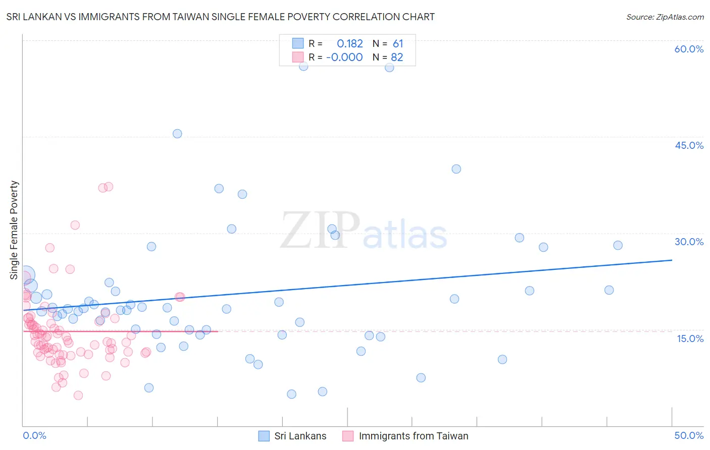 Sri Lankan vs Immigrants from Taiwan Single Female Poverty