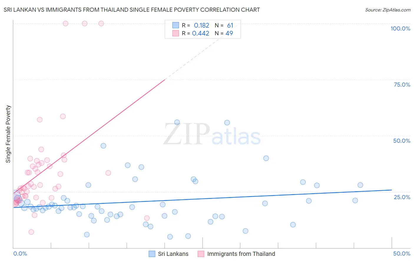 Sri Lankan vs Immigrants from Thailand Single Female Poverty
