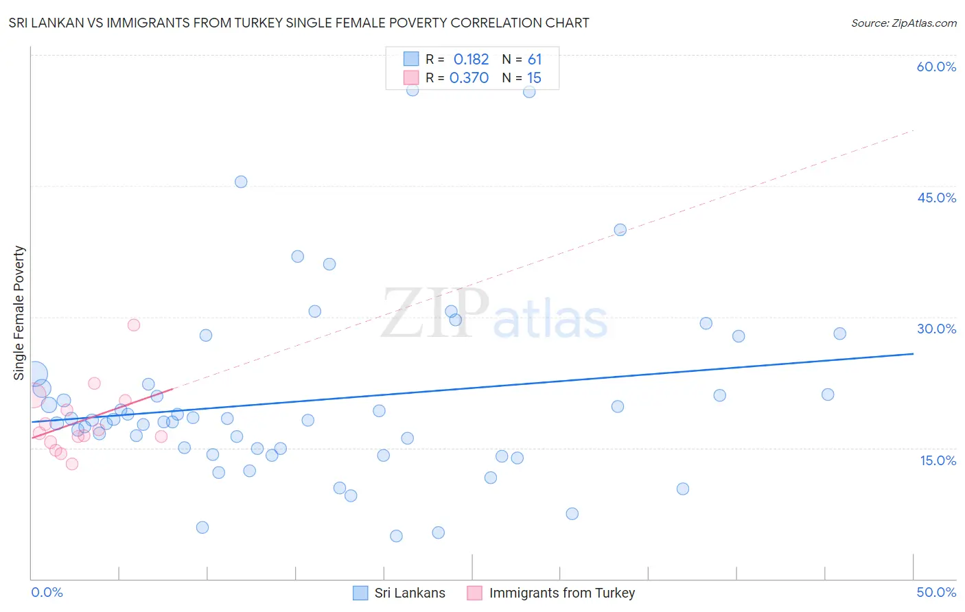 Sri Lankan vs Immigrants from Turkey Single Female Poverty