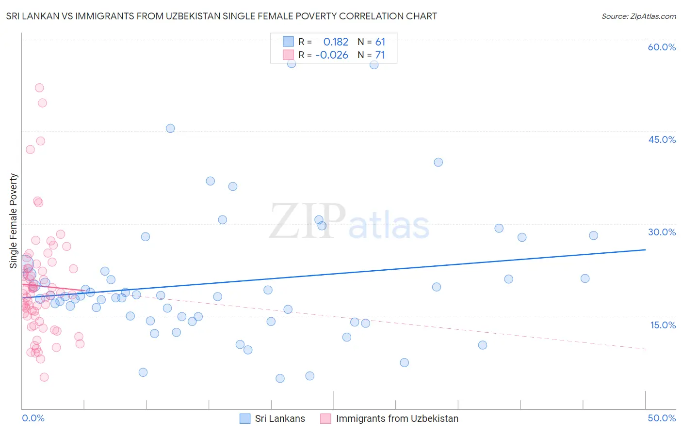 Sri Lankan vs Immigrants from Uzbekistan Single Female Poverty