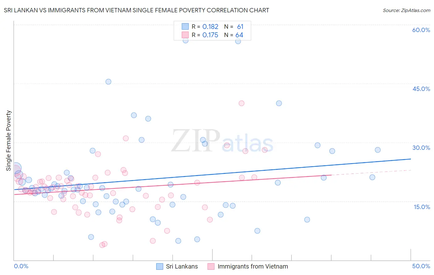 Sri Lankan vs Immigrants from Vietnam Single Female Poverty