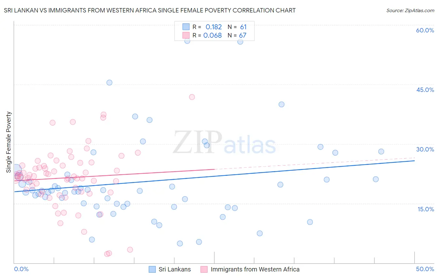 Sri Lankan vs Immigrants from Western Africa Single Female Poverty