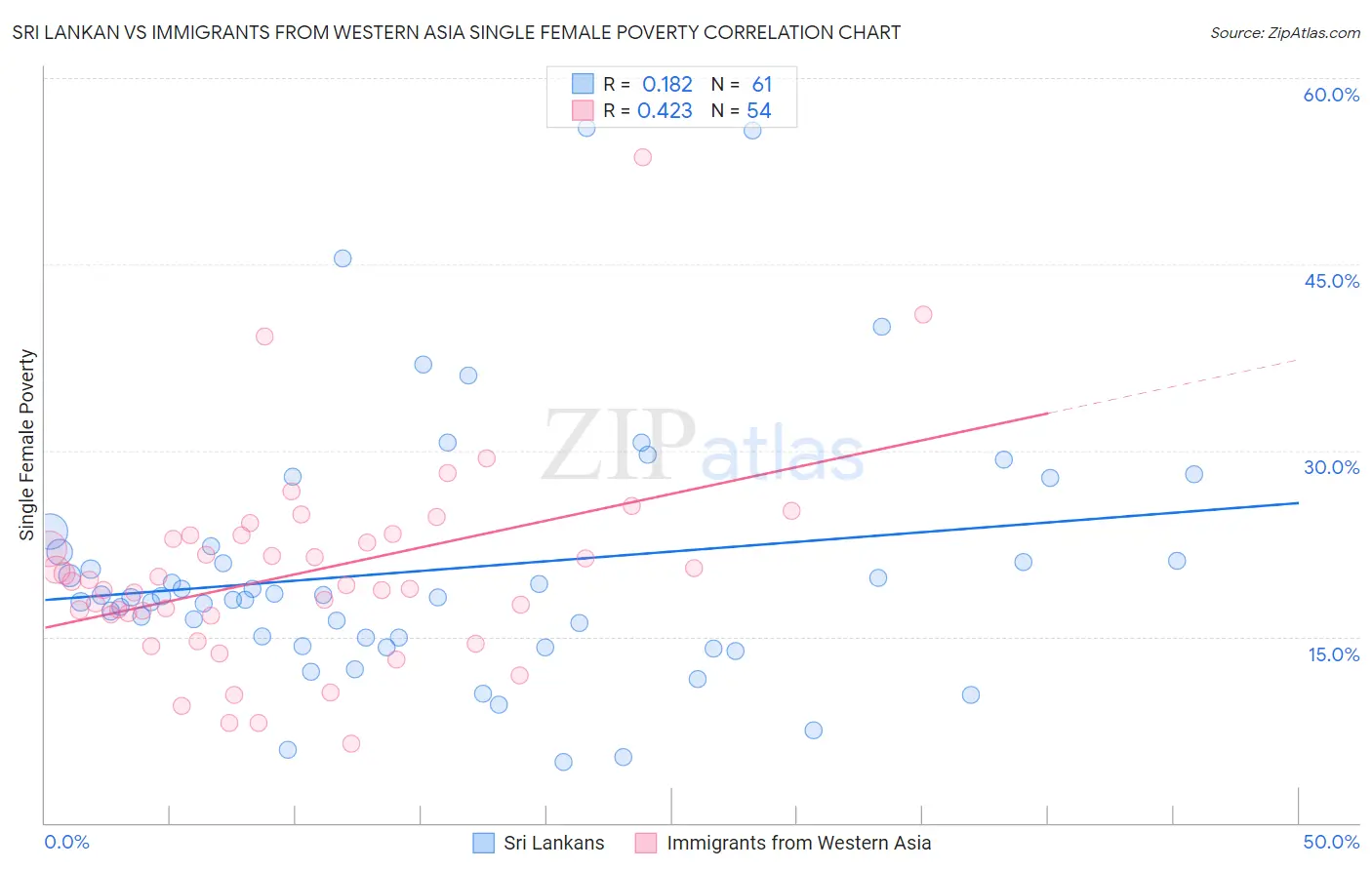 Sri Lankan vs Immigrants from Western Asia Single Female Poverty