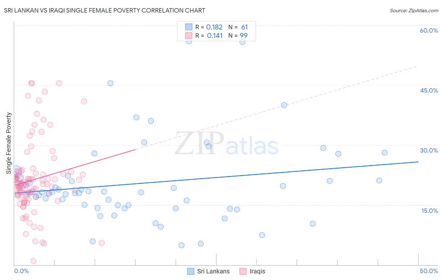 Sri Lankan vs Iraqi Single Female Poverty
