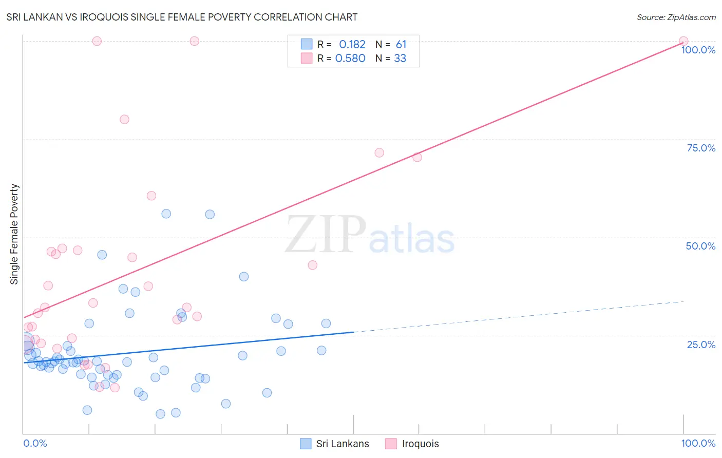 Sri Lankan vs Iroquois Single Female Poverty