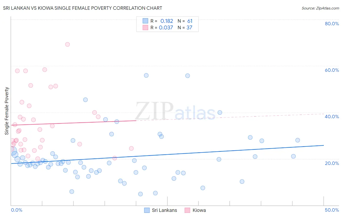 Sri Lankan vs Kiowa Single Female Poverty