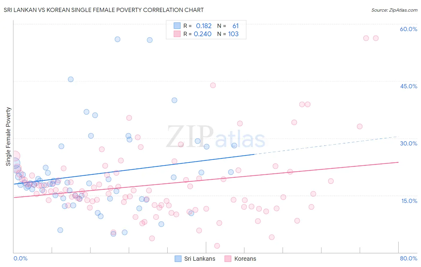 Sri Lankan vs Korean Single Female Poverty