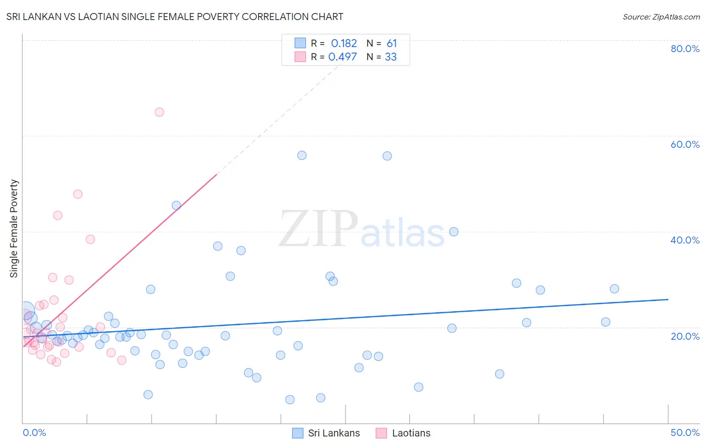 Sri Lankan vs Laotian Single Female Poverty