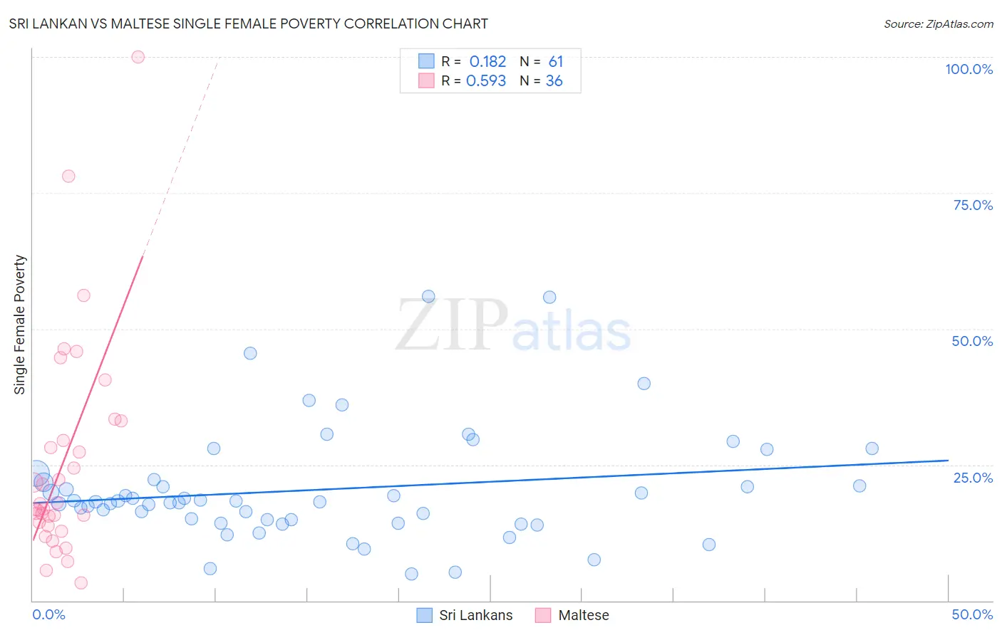 Sri Lankan vs Maltese Single Female Poverty